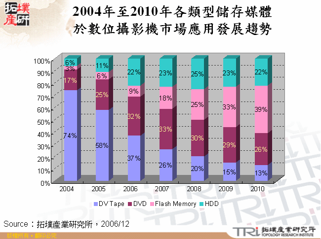 2004年至2010年各類型儲存媒體於數位攝影機市場應用發展趨勢