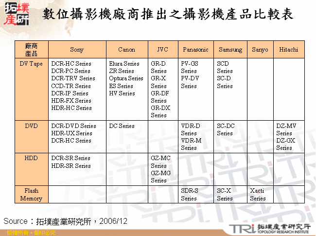 數位攝影機廠商推出之攝影機產品比較表