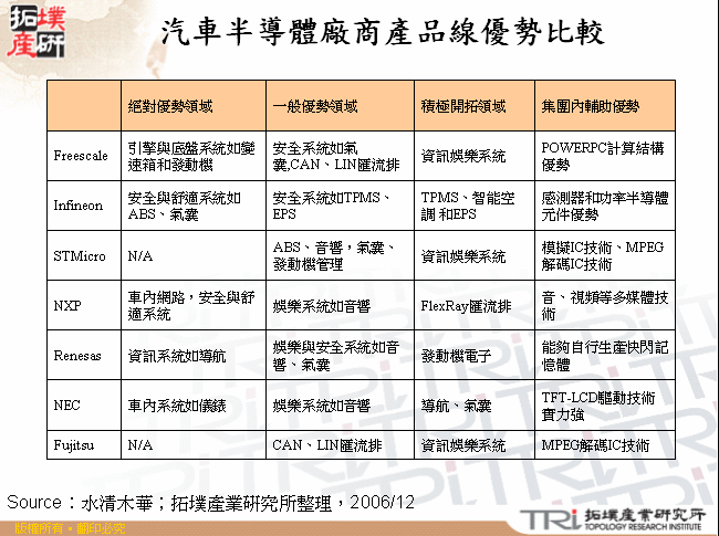 汽車半導體廠商產品線優勢比較