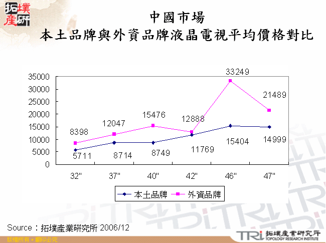 中國市場本土品牌與外資品牌液晶電視平均價格對比