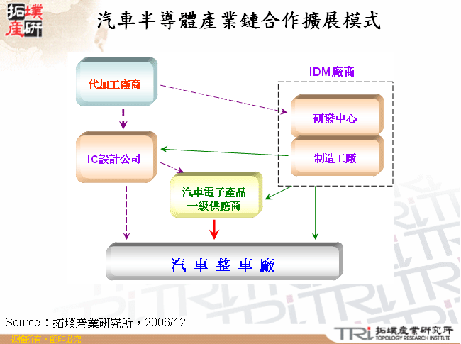 汽車半導體產業鏈合作擴展模式