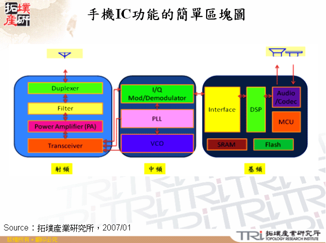 手機IC功能的簡單區塊圖