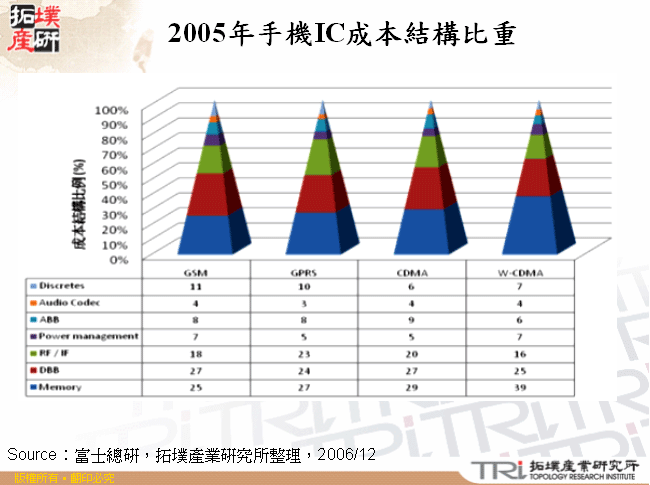 2005年手機IC成本結構比重