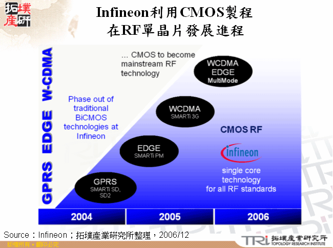 Infineon利用CMOS製程在RF單晶片發展進程