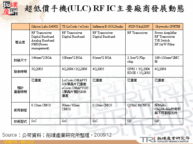 超低價手機(ULC) RF IC主要廠商發展動態