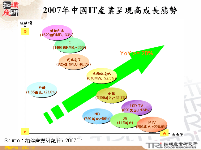 2007年中國IT產業呈現高成長態勢