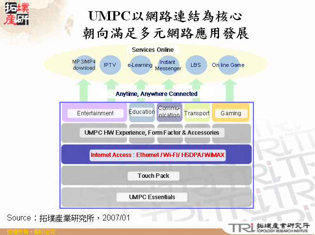 UMPC以網路連結為核心朝向滿足多元網路應用發展