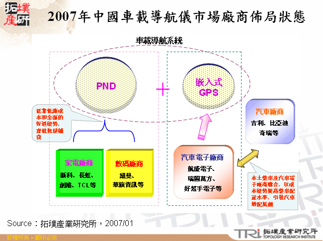 2007年中國車載導航儀市場廠商佈局狀態