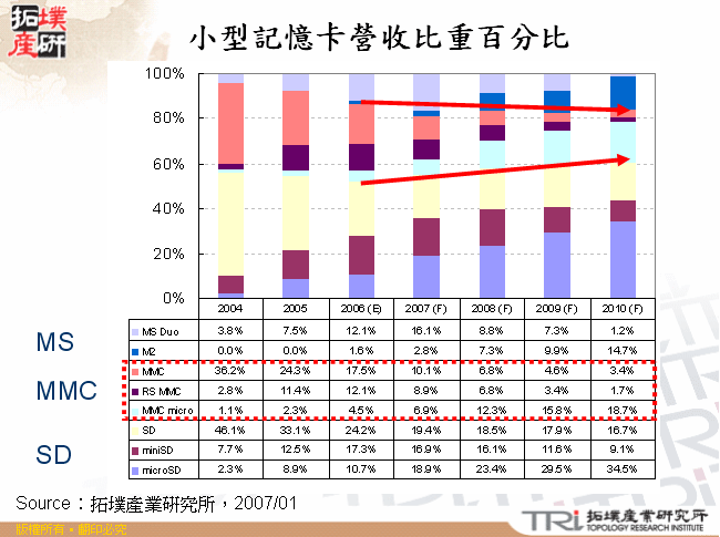 小型記憶卡營收比重百分比