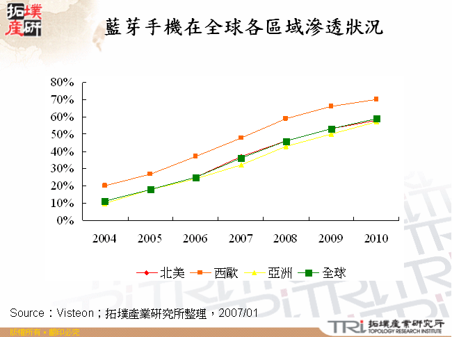 藍芽手機在全球各區域滲透狀況