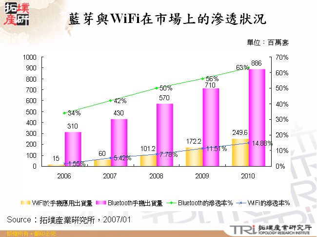 藍芽與WiFi在市場上的滲透狀況