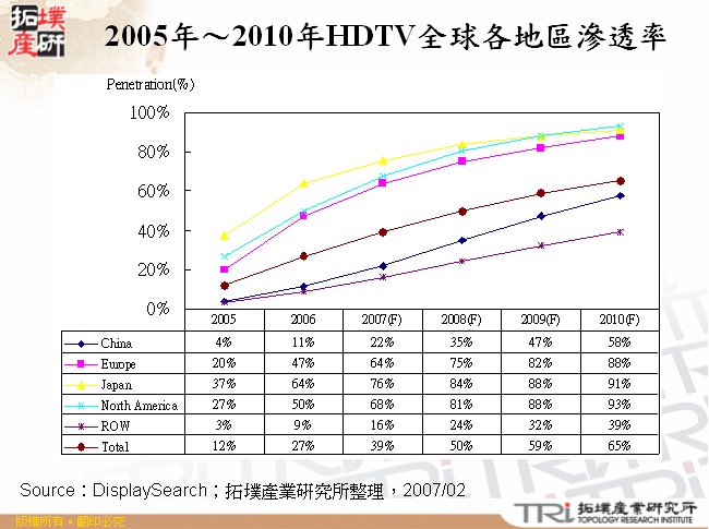 2005年～2010年HDTV全球各地區滲透率