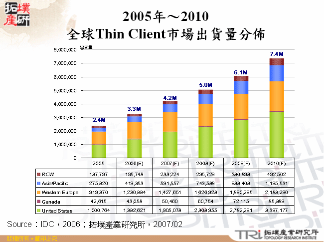 2005至2010年全球Thin Client市場出貨量分佈