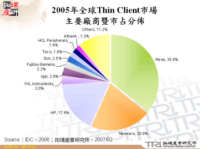 2005年全球Thin Client市場主要廠商暨市占分佈