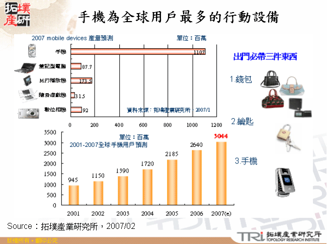 手機為全球用戶最多的行動設備