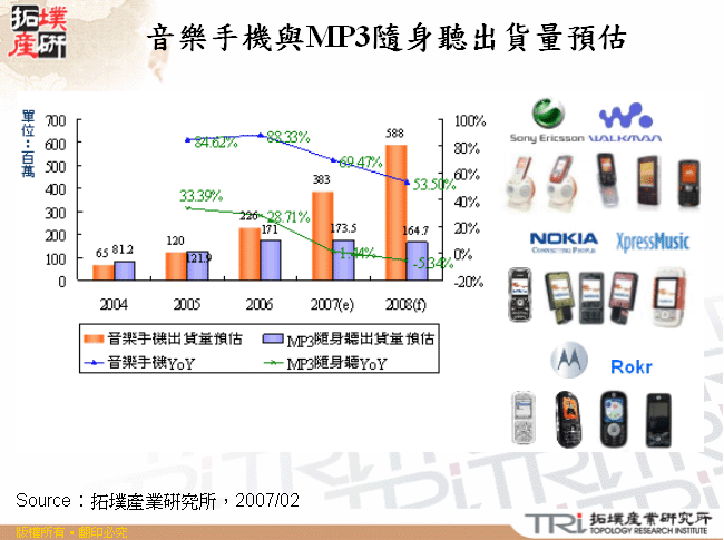 音樂手機與MP3隨身聽出貨量預估