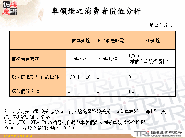 車頭燈之消費者價值分析