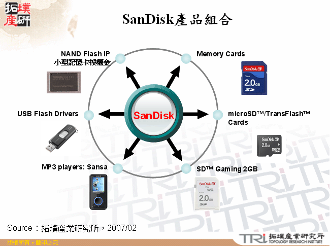 SanDisk產品組合