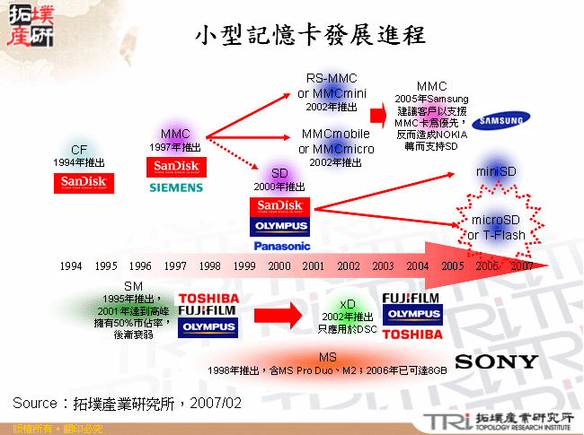 小型記憶卡發展進程