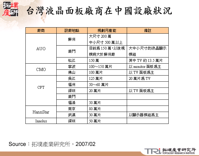 台灣液晶面板廠商在中國設廠狀況