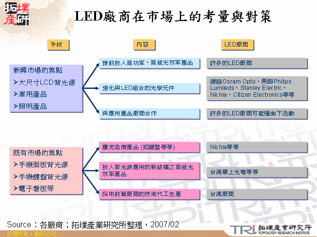 LED廠商在市場上的考量與對策