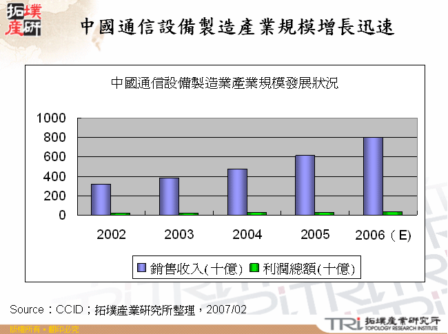 中國通信設備製造產業規模增長迅速