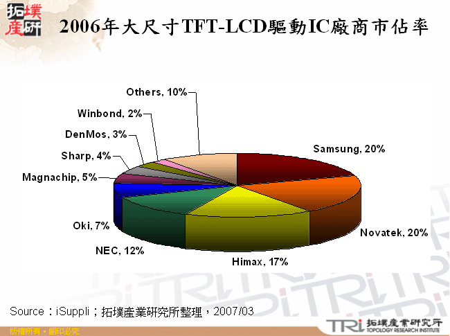 2006年大尺寸TFT-LCD驅動IC廠商市佔率