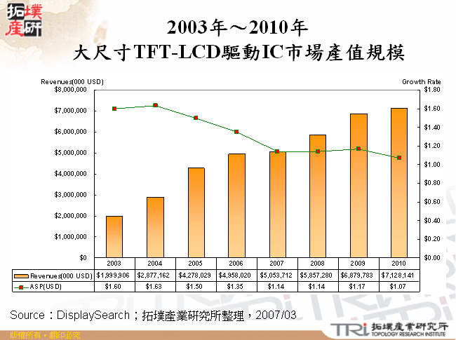 2003年～2010年大尺寸TFT-LCD驅動IC市場產值規模