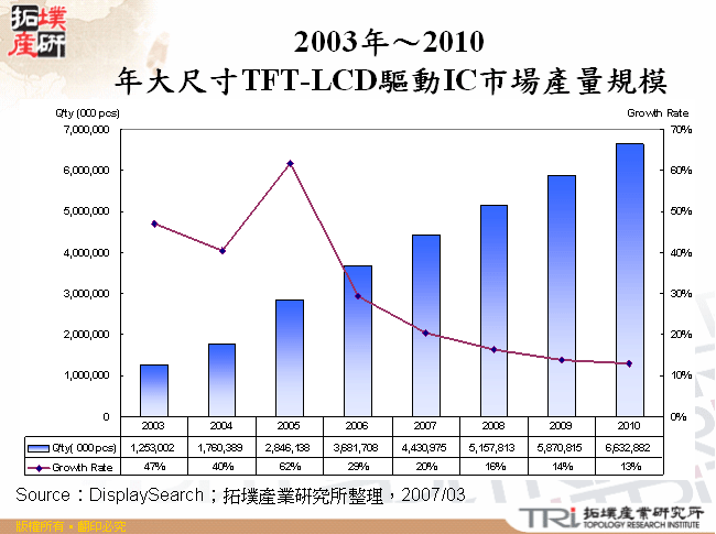 2003年～2010年大尺寸TFT-LCD驅動IC市場產量規模