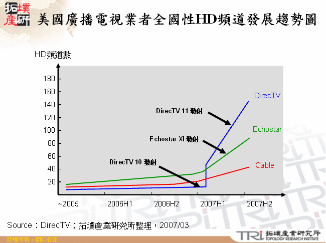 美國廣播電視業者全國性HD頻道發展趨勢圖