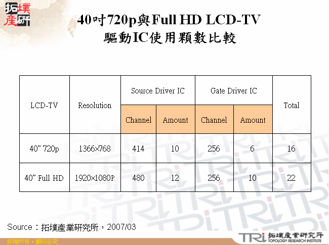 40吋720p與Full HD LCD-TV驅動IC使用顆數比較