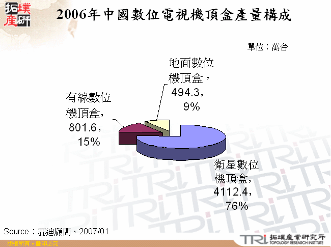 2006年中國數位電視機頂盒產量構成 