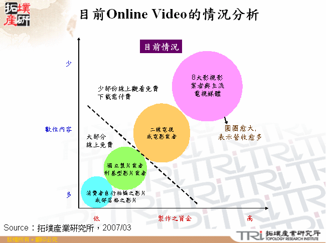 目前Online Video的情況分析 