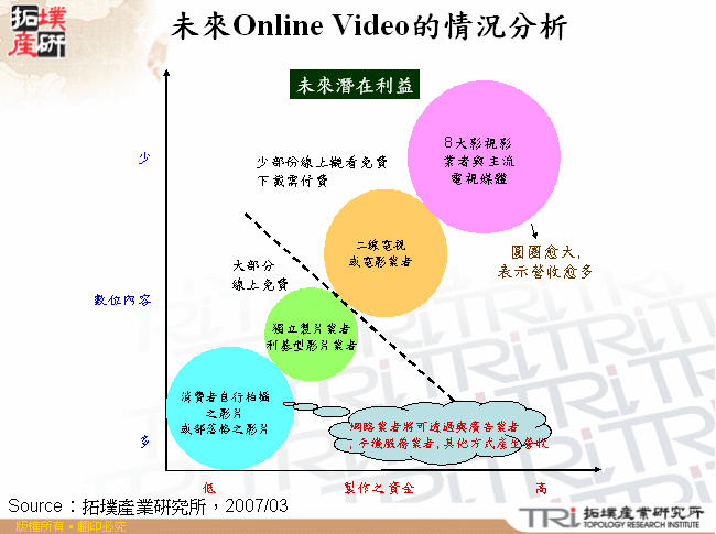 未來Online Video的情況分析 