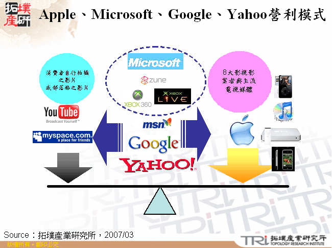 Apple、Microsoft、Google、Yahoo營利模式 