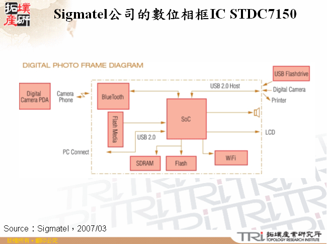 Sigmatel公司的數位相框IC STDC7150 