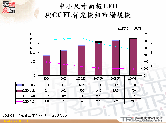 中小尺寸面板LED與CCFL背光模組市場規模