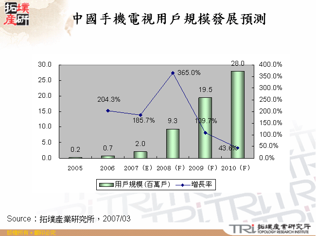 中國手機電視用戶規模發展預測