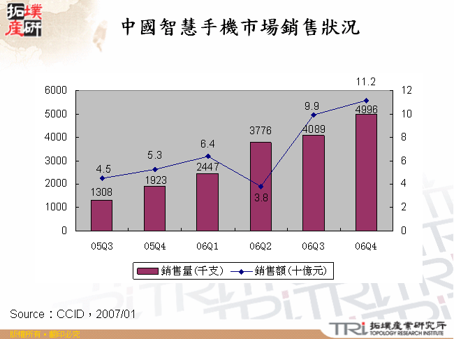 中國智慧手機市場銷售狀況