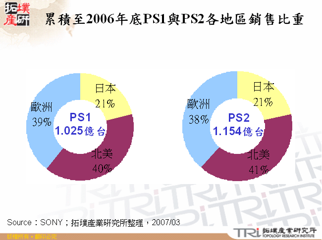 累積至2006年底PS1與PS2各地區銷售比重