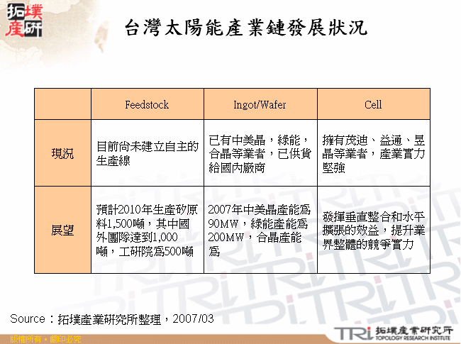 台灣太陽能產業鏈發展狀況