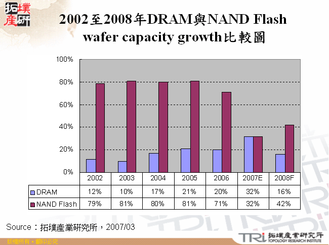 2002至2008年DRAM與NAND Flash wafer capacity growth比較圖