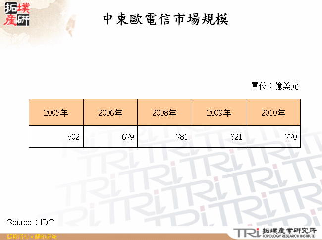 中東歐電信市場規模