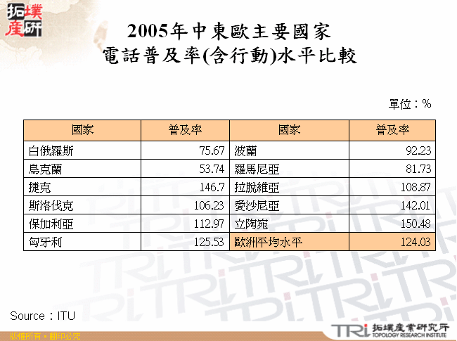 2005年中東歐主要國家電話普及率(含行動)水平比較