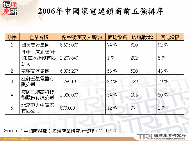 2006年中國家電連鎖商前五強排序