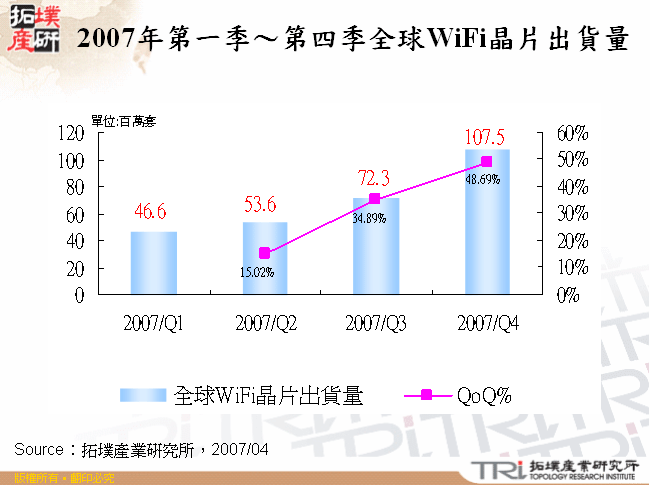 2007年第一季～第四季全球WiFi晶片出貨量