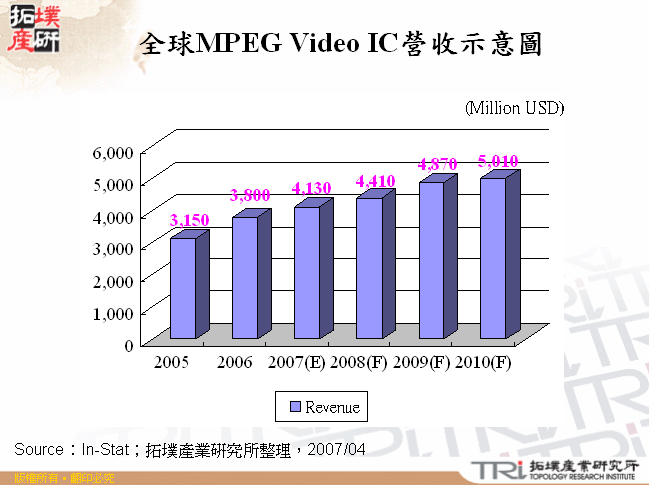 全球MPEG Video IC營收示意圖