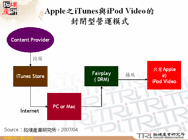 Apple之iTunes與iPod Video的封閉型營運模式