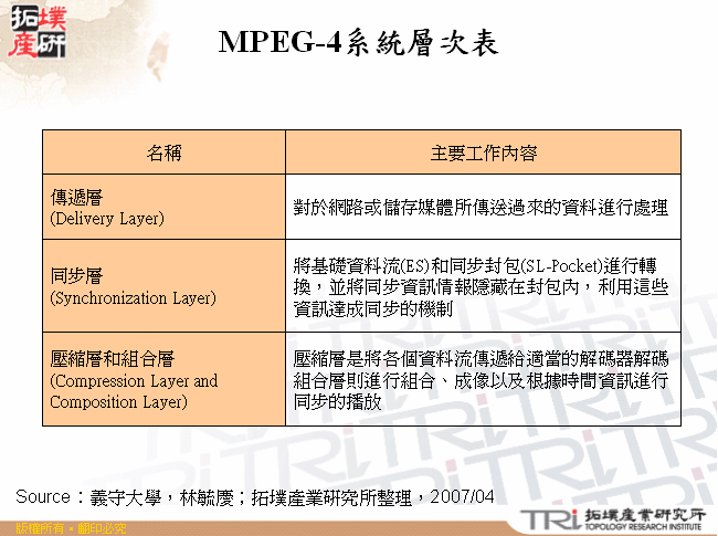 MPEG-4系統層次表