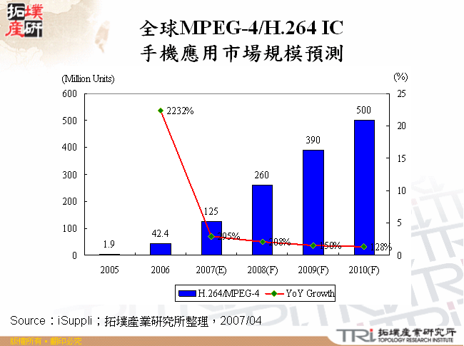 全球MPEG-4/H.264 IC手機應用市場規模預測